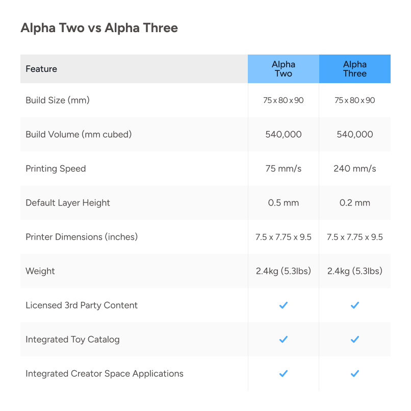 Toybox - Alpha Three Starter 3D Printer Bundle